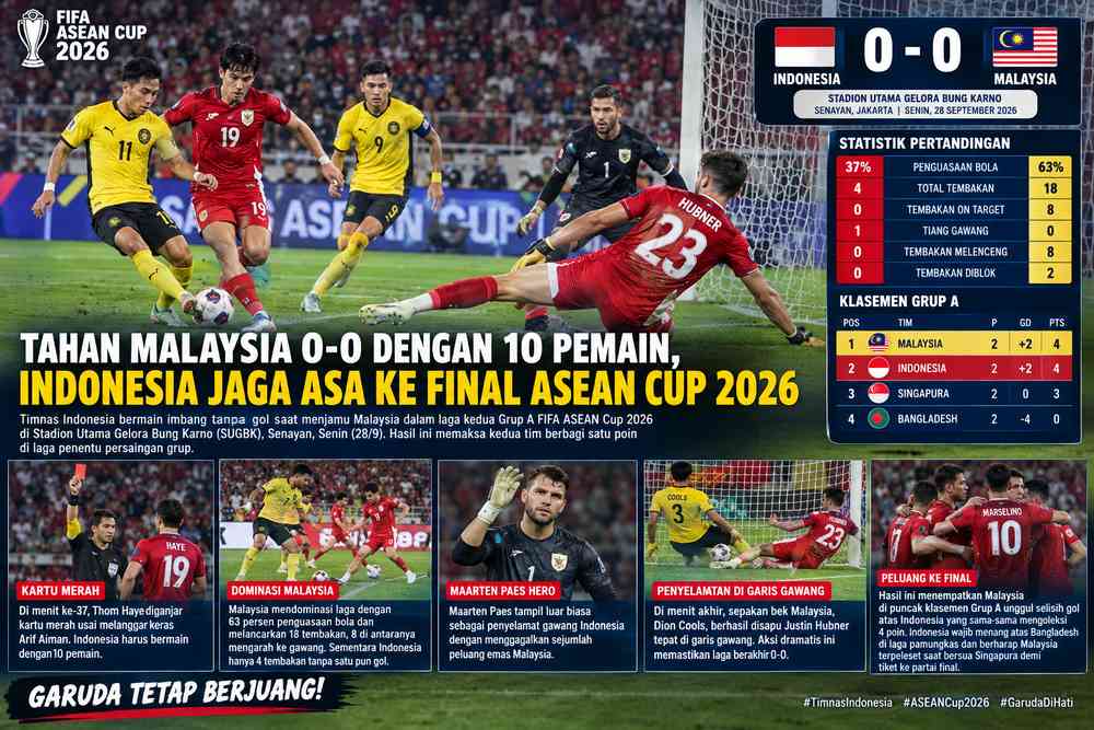 Tahan Malaysia 0-0 dengan 10 Pemain, Indonesia Jaga Asa ke Final ASEAN Cup 2026